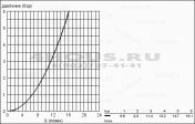 Наполнительный клапан 3/8" без компенсатора смещения GROHE 37095000